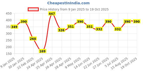 ajio.com prerit Men Graphic Vest prerit Price History Graph from 9 Jan 2025 to 18 Oct 2025