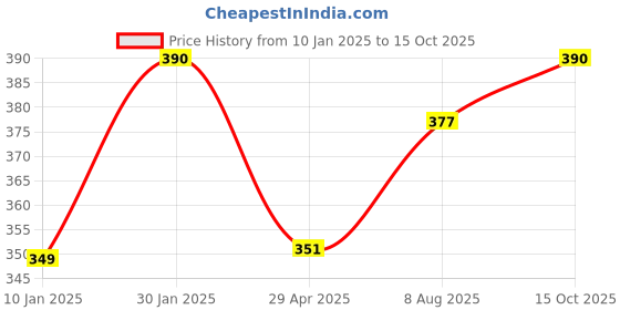 ajio.com prerit Men Graphic Vest prerit Price History Graph from 10 Jan 2025 to 15 Oct 2025