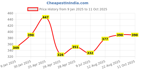 ajio.com prerit Men Graphic Vest prerit Price History Graph from 9 Jan 2025 to 10 Oct 2025