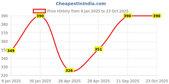 ajio.com prerit Men Graphic Vest prerit Price History Graph from 9 Jan 2025 to 22 Oct 2025