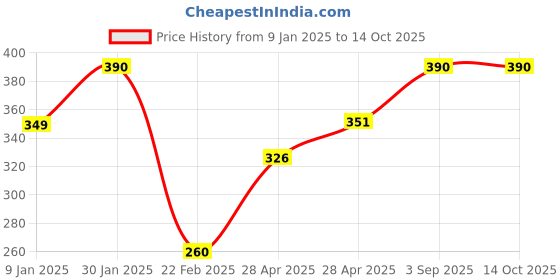 ajio.com prerit Men Graphic Vest prerit Price History Graph from 9 Jan 2025 to 13 Oct 2025