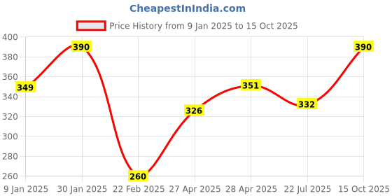 ajio.com prerit Men Graphic Vest prerit Price History Graph from 9 Jan 2025 to 15 Oct 2025