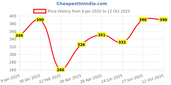 ajio.com prerit Men Graphic Vest prerit Price History Graph from 9 Jan 2025 to 12 Oct 2025