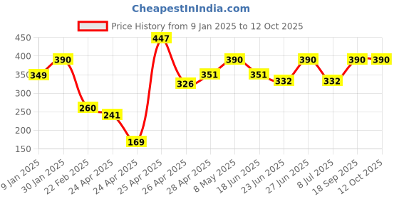 ajio.com prerit Men Graphic Vest prerit Price History Graph from 9 Jan 2025 to 11 Oct 2025