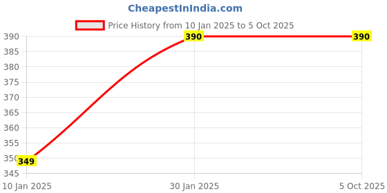 ajio.com prerit Men Graphic Vest prerit Price History Graph from 10 Jan 2025 to 4 Oct 2025