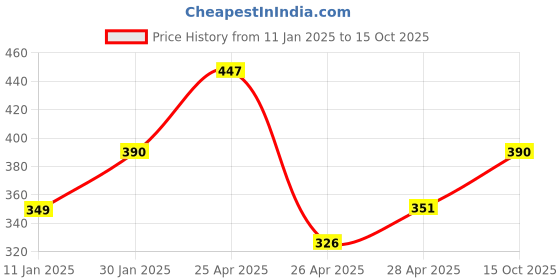 ajio.com prerit Men Graphic Vest prerit Price History Graph from 11 Jan 2025 to 15 Oct 2025