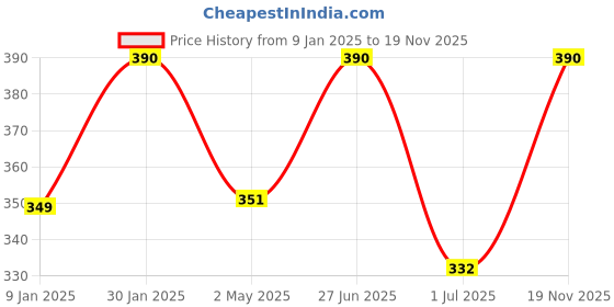 ajio.com prerit Men Graphic Vest prerit Price History Graph from 9 Jan 2025 to 19 Nov 2025