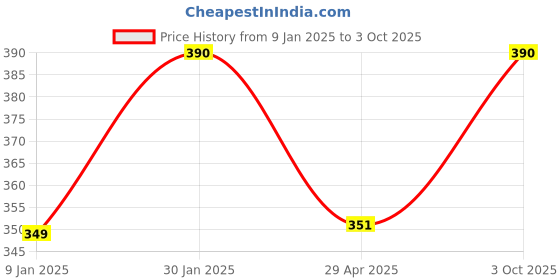 ajio.com prerit Men Graphic Vest prerit Price History Graph from 9 Jan 2025 to 3 Oct 2025