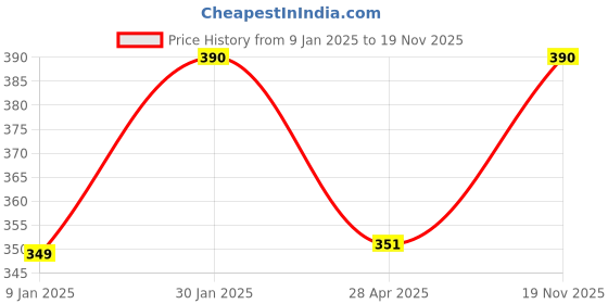 ajio.com prerit Men Graphic Vest prerit Price History Graph from 9 Jan 2025 to 19 Nov 2025