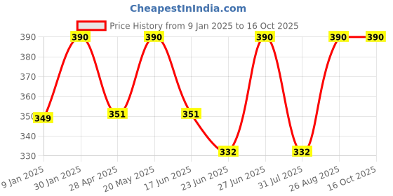 ajio.com prerit Men Graphic Vest prerit Price History Graph from 9 Jan 2025 to 16 Oct 2025