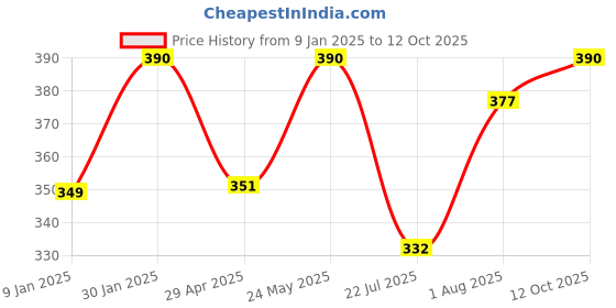 ajio.com prerit Men Graphic Vest prerit Price History Graph from 9 Jan 2025 to 12 Oct 2025