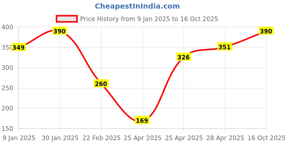 ajio.com prerit Men Graphic Vest prerit Price History Graph from 9 Jan 2025 to 16 Oct 2025