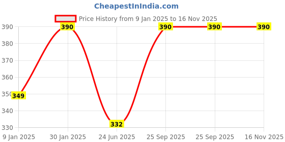 ajio.com prerit Men Graphic Vest prerit Price History Graph from 9 Jan 2025 to 16 Nov 2025