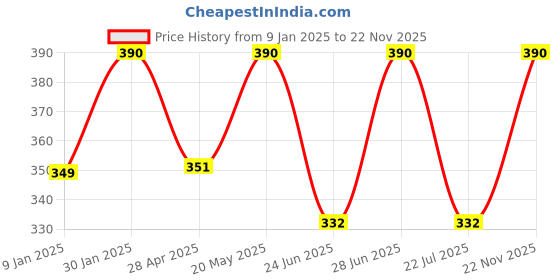 ajio.com prerit Men Graphic Vest prerit Price History Graph from 9 Jan 2025 to 22 Nov 2025