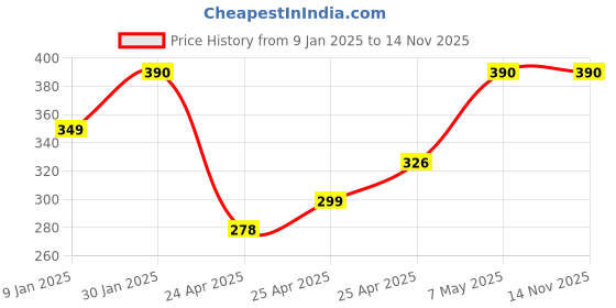 ajio.com prerit Men Graphic Vest prerit Price History Graph from 9 Jan 2025 to 13 Nov 2025