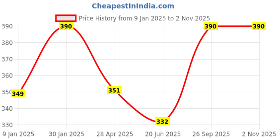 ajio.com prerit Men Graphic Vest prerit Price History Graph from 9 Jan 2025 to 1 Nov 2025