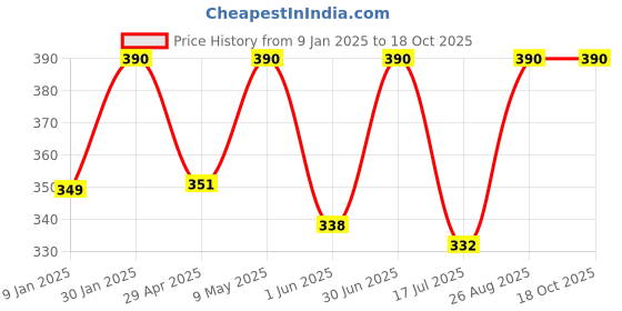 ajio.com prerit Men Graphic Vest prerit Price History Graph from 9 Jan 2025 to 18 Oct 2025