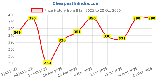 ajio.com prerit Men Graphic Vest prerit Price History Graph from 9 Jan 2025 to 19 Oct 2025