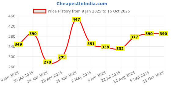 ajio.com prerit Men Graphic Vest prerit Price History Graph from 9 Jan 2025 to 14 Oct 2025