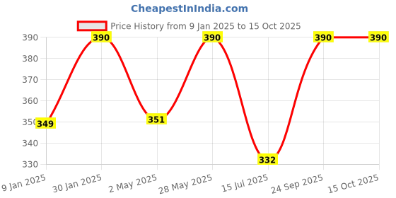 ajio.com prerit Men Graphic Vest prerit Price History Graph from 9 Jan 2025 to 14 Oct 2025