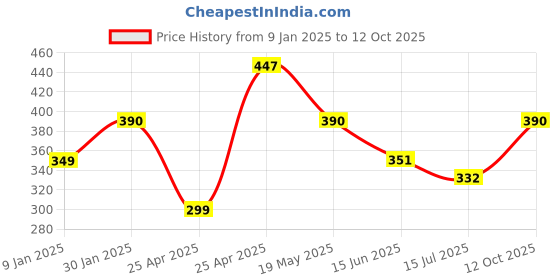 ajio.com prerit Men Graphic Vest prerit Price History Graph from 9 Jan 2025 to 12 Oct 2025
