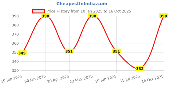 ajio.com prerit Men Graphic Vest prerit Price History Graph from 10 Jan 2025 to 16 Oct 2025