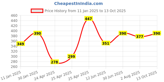 ajio.com prerit Men Graphic Vest prerit Price History Graph from 11 Jan 2025 to 13 Oct 2025