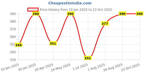 ajio.com prerit Men Graphic Vest prerit Price History Graph from 10 Jan 2025 to 22 Oct 2025