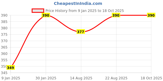 ajio.com prerit Men Graphic Vest prerit Price History Graph from 9 Jan 2025 to 18 Oct 2025