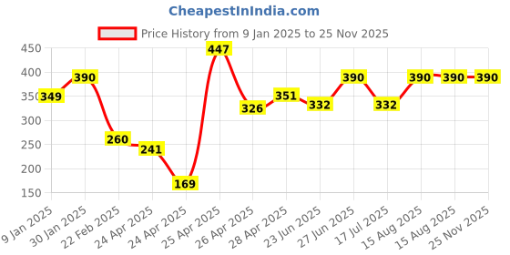 ajio.com prerit Men Graphic Vest prerit Price History Graph from 9 Jan 2025 to 24 Nov 2025