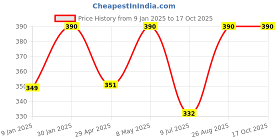 ajio.com prerit Men Graphic Vest prerit Price History Graph from 9 Jan 2025 to 16 Oct 2025