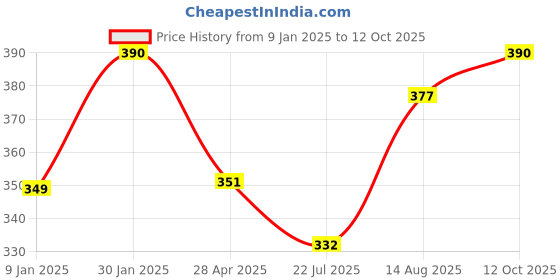 ajio.com prerit Men Graphic Vest prerit Price History Graph from 9 Jan 2025 to 12 Oct 2025