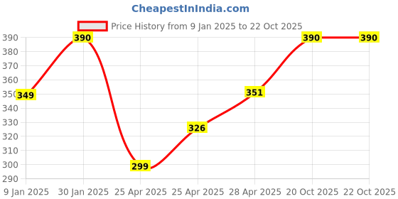 ajio.com prerit Men Graphic Vest prerit Price History Graph from 9 Jan 2025 to 20 Oct 2025