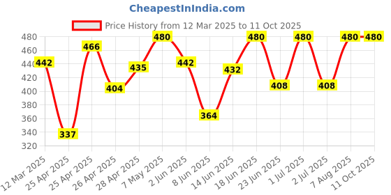 ajio.com prerit Men Regular Fit Cargo Shorts prerit Price History Graph from 12 Mar 2025 to 10 Oct 2025