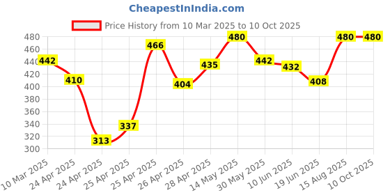 ajio.com prerit Men Regular Fit Cargo Shorts prerit Price History Graph from 10 Mar 2025 to 9 Oct 2025