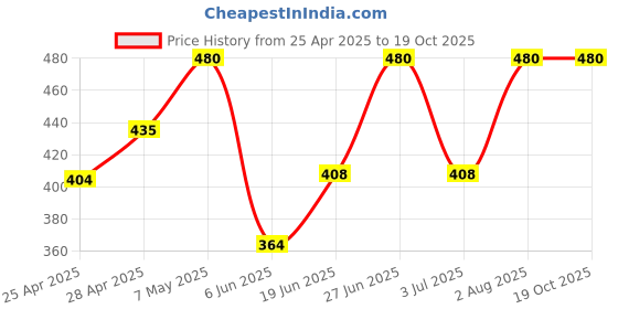 ajio.com prerit Men Regular Fit Cargo Shorts with Insert Pockets prerit Price History Graph from 25 Apr 2025 to 18 Oct 2025