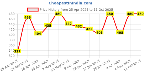 ajio.com prerit Men Regular Fit Cargo Shorts with Insert Pockets prerit Price History Graph from 25 Apr 2025 to 10 Oct 2025