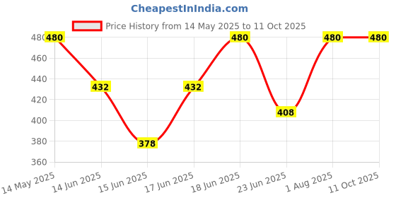 ajio.com prerit Men Regular Fit Cargo Shorts with Insert Pockets prerit Price History Graph from 14 May 2025 to 10 Oct 2025