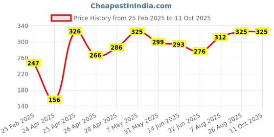 ajio.com prerit Men Sleeveless Vest prerit Price History Graph from 25 Feb 2025 to 10 Oct 2025