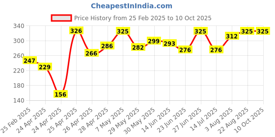 ajio.com prerit Men Sleeveless Vest prerit Price History Graph from 25 Feb 2025 to 10 Oct 2025