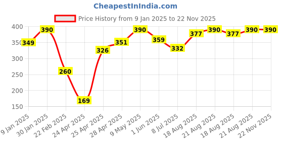 ajio.com prerit Men Typographic Print Cotton Sleeveless Vest prerit Price History Graph from 9 Jan 2025 to 22 Nov 2025