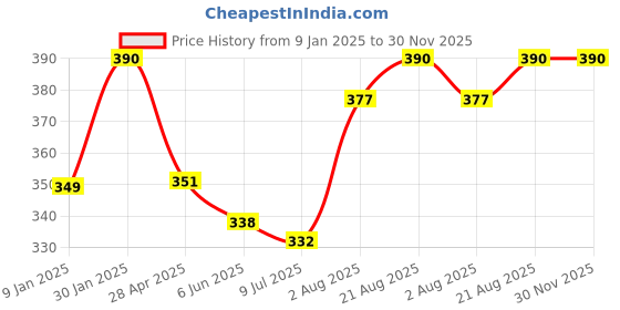ajio.com prerit Men Typographic Print Cotton Sleeveless Vest prerit Price History Graph from 9 Jan 2025 to 30 Nov 2025