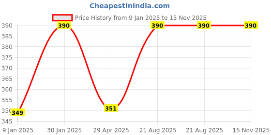ajio.com prerit Men Typographic Print Cotton Sleeveless Vest prerit Price History Graph from 9 Jan 2025 to 15 Nov 2025