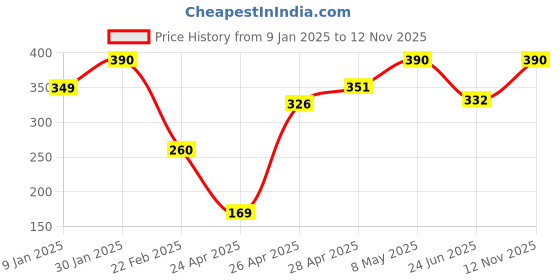 ajio.com prerit Men Typographic Print Cotton Sleeveless Vest prerit Price History Graph from 9 Jan 2025 to 12 Nov 2025