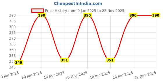ajio.com prerit Men Typographic Print Cotton Sleeveless Vest prerit Price History Graph from 9 Jan 2025 to 22 Nov 2025