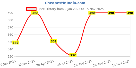 ajio.com prerit Men Typographic Print Scoop-Neck Vests prerit Price History Graph from 9 Jan 2025 to 14 Nov 2025