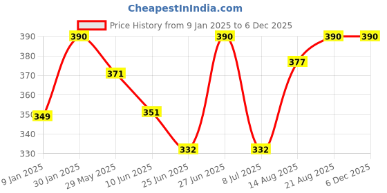 ajio.com prerit Men Typographic Print Sleeveless Vest prerit Price History Graph from 9 Jan 2025 to 4 Dec 2025