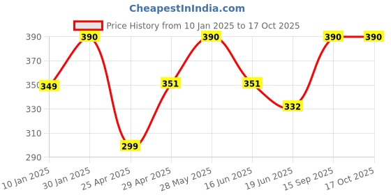 ajio.com prerit Men Typographic Print Sleeveless Vest prerit Price History Graph from 10 Jan 2025 to 16 Oct 2025