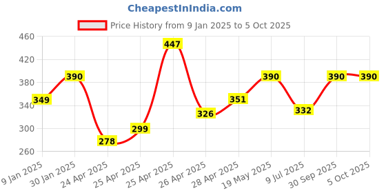 ajio.com prerit Men Typographic Print Sleeveless Vest prerit Price History Graph from 9 Jan 2025 to 4 Oct 2025
