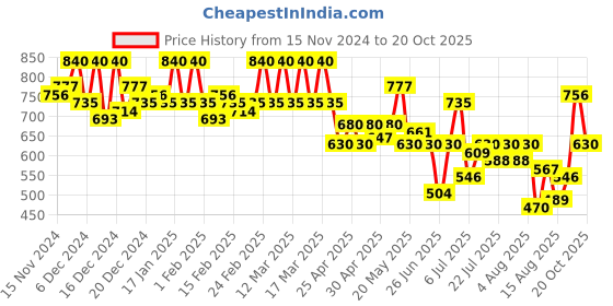 ajio.com presha Women Floral Fit and Flare Dress presha Price History Graph from 15 Nov 2024 to 20 Oct 2025